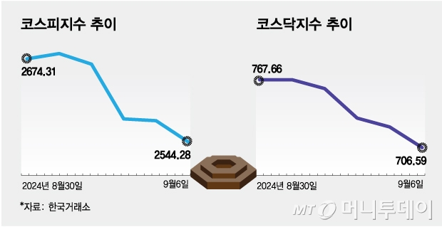 코스피지수 코스닥지수/그래픽=김현정 기자