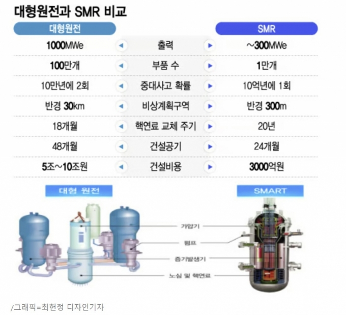 "AI는 '에너지 괴물'…전력수요 해결+탈탄소 해결책은 SMR"