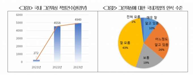 기업 10곳 중 5곳 "그린 워싱 잘 모른다"…"정부 상세 지침 필요해"