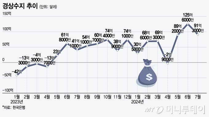 경상수지 추이/그래픽=윤선정