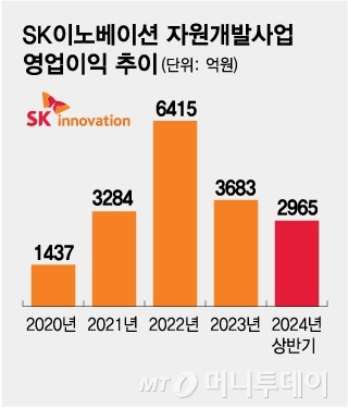 SK이노베이션 자원개발사업 영업이익 추이/그래픽=김현정