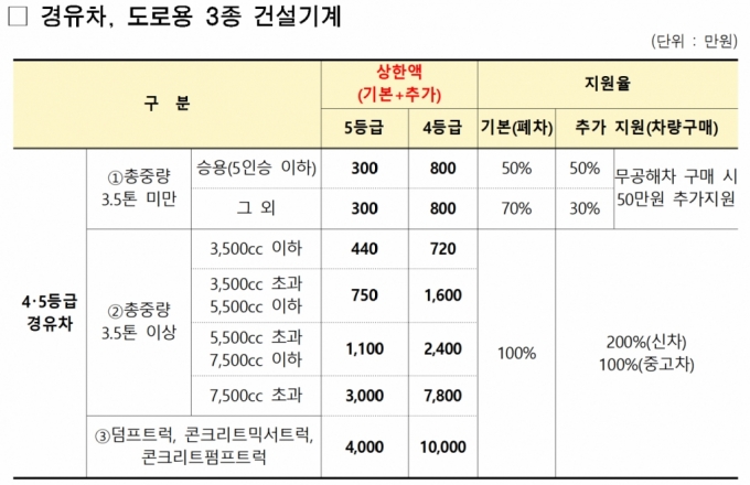 2024년 조기폐차 지원금 상한액 및 지원율 /자료제공=서울시 