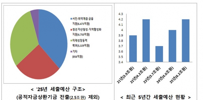 자영업자 채무조정 '새출발기금' 내년 예산 1700억 늘린다