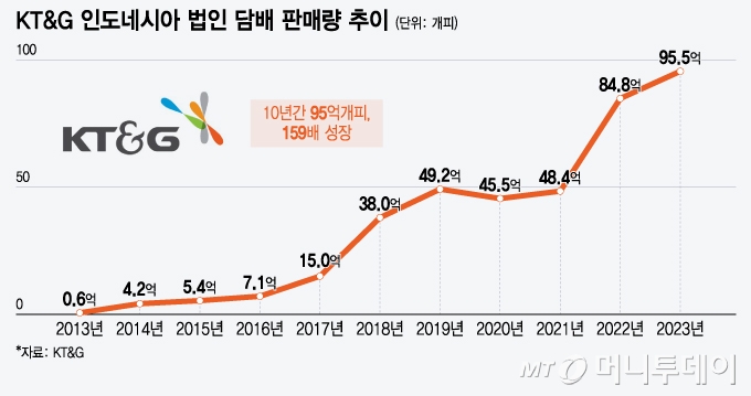 KT&G 인도네시아 법인 담배 판매량 추이/그래픽=윤선정