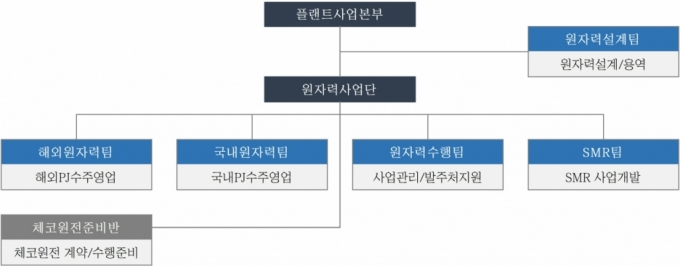 대우건설 플랜트사업본부 원자력 조직도/자료제공=대우건설