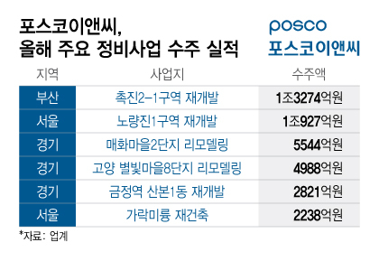 포스코이앤씨, 올해 주택정비사업 수주 독주…현대건설 제치나