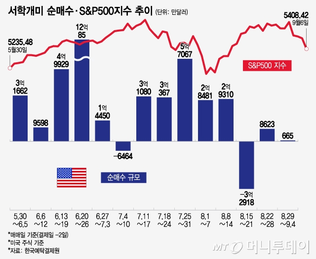 서학개미 순매수·S&P500지수 추이/그래픽=윤선정