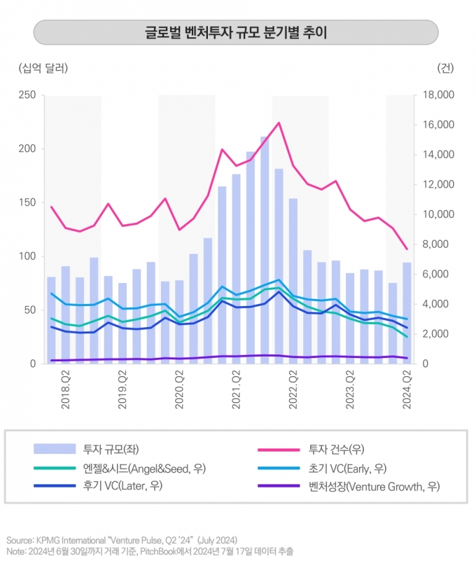 '1조 메가딜'만 9개...2분기 글로벌 벤처투자, 전분기比 25%↑