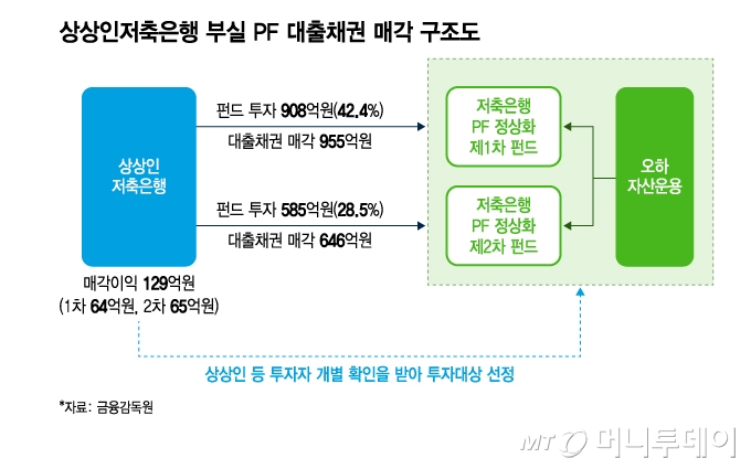 상상인저축은행 부실 PF 대출채권 매각 구조도/그래픽=김지영