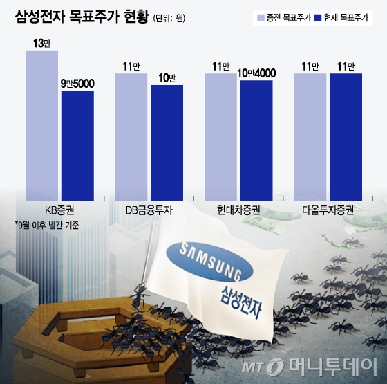 삼성전자 목표주가 현황/그래픽=윤선정 기자