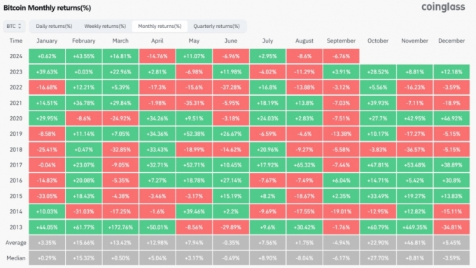 비트코인 월간 수익률. /사진=코인글래스 홈페이지 캡처 