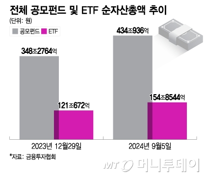 전체 공모펀드 및 ETF 순자산총액 추이/그래픽=이지혜