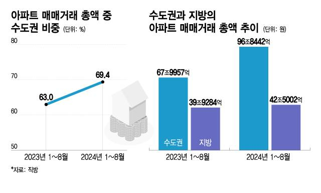 수도권 96.8조 vs 지방 42.5조…아파트 매매 양극화 극심