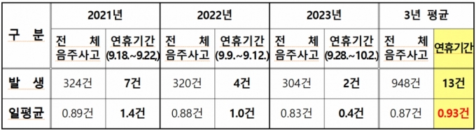 최근 3년간 추석 연휴 음주운전사고 발생 현황. (평균 대비 증가)/사진제공=제주경찰청