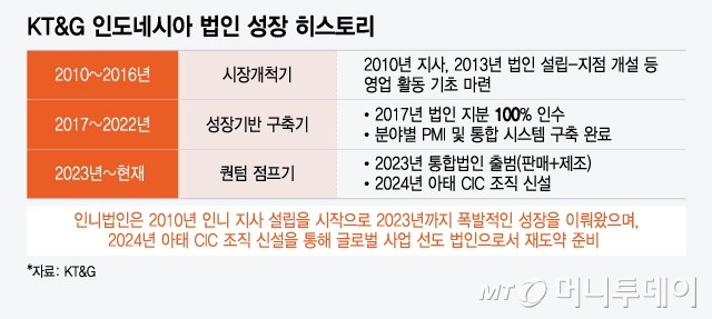 KT&G 인도네시아 법인 성장 히스토리/그래픽=윤선정