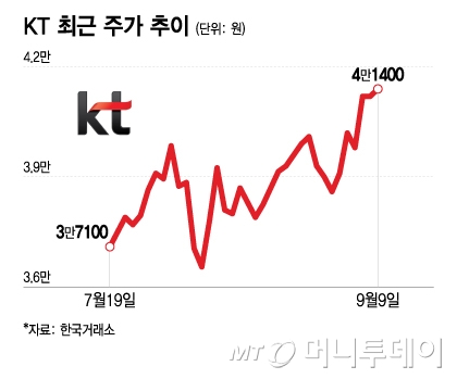 KT 최근 주가 추이/그래픽=이지혜