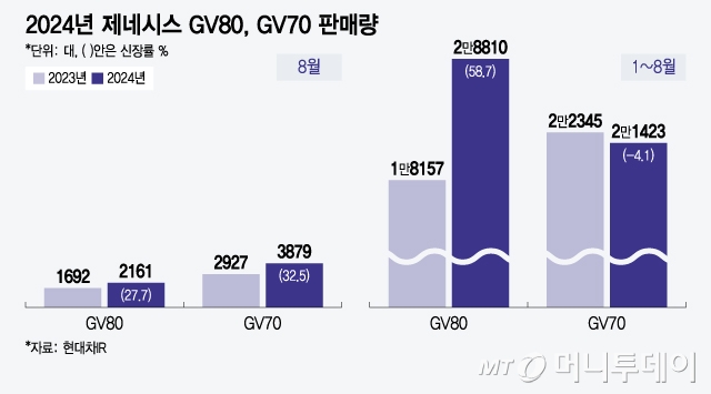 2024년 제네시스 GV80, GV70 판매량/그래픽=윤선정