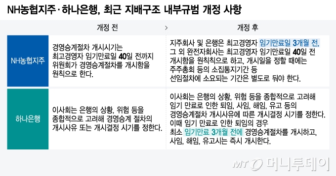 NH농협지주·하나은행, 최근 지배구조 내부규범 개정 사항/그래픽=윤선정