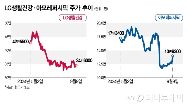 LG생활건강·아모레퍼시픽 주가 추이/그래픽=김지영 디자인 기자