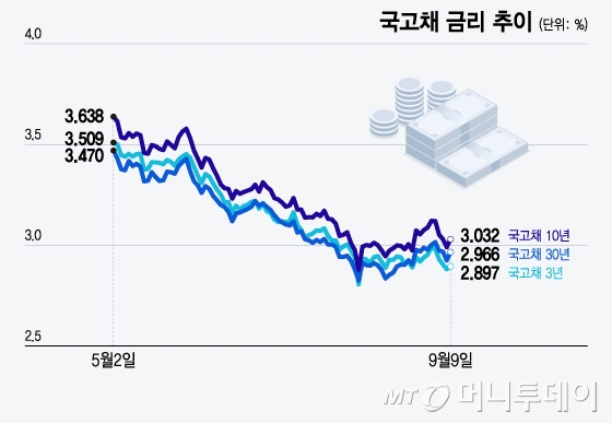 국고채 금리 추이/그래픽=윤선정