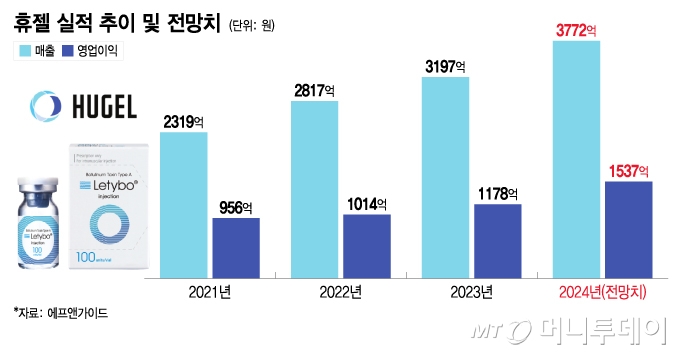 휴젤 실적 추이 및 전망치. /그래픽=이지혜 디자인기자