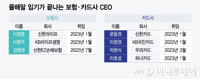 올해말 임기가 끝나는 보험·카드사 CEO/그래픽=윤선정