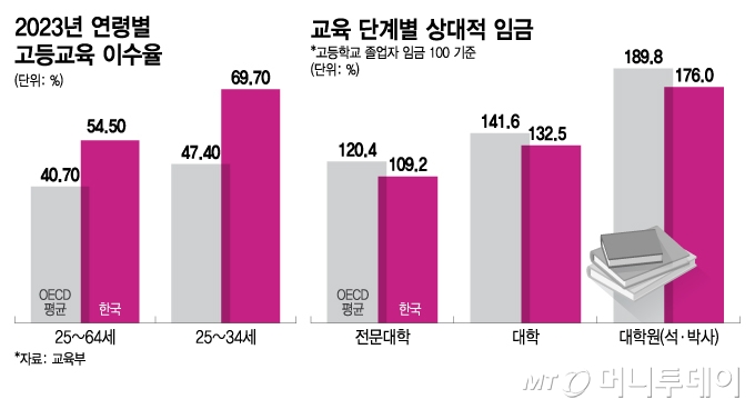 2023년 연령별 고등교육 이수율, 교육 단계별 상대적 임금/그래픽=이지혜