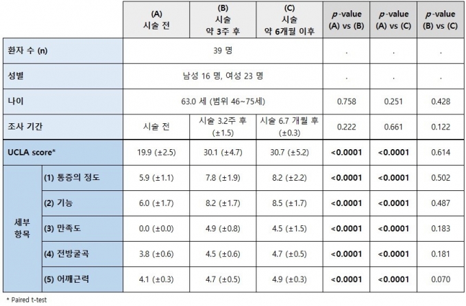 어깨 회전근개 손상 콜라겐 주사 치료 후 개선효과