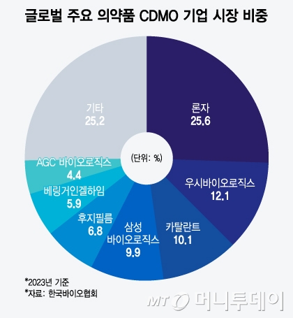 글로벌 주요 의약품 CDMO 기업 시장 비중. /그래픽=윤선정 디자인기자