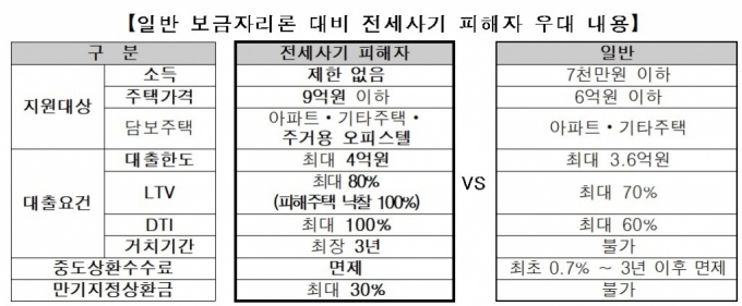 /자료제공=주택금융공사