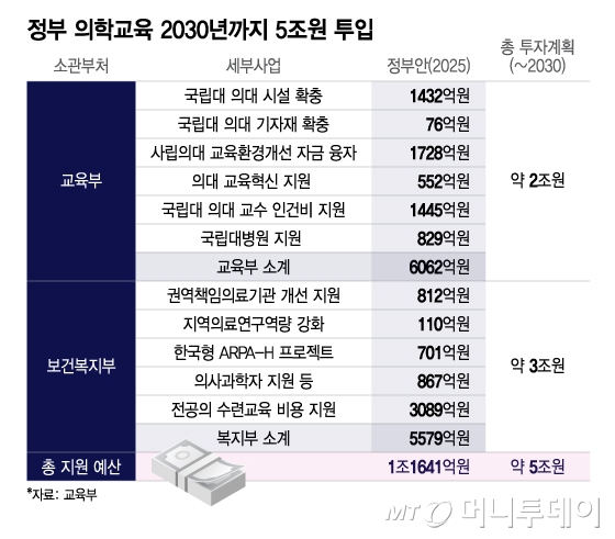 정부 의학교육 2030년까지 5조원 투입/그래픽=이지혜