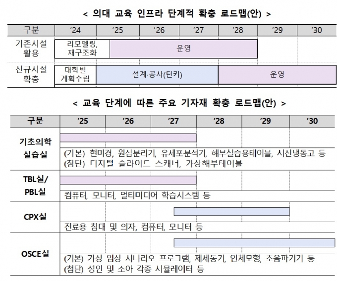 정부, 의대에 2030년까지 5조 투자..학교 리모델링·교수 확충