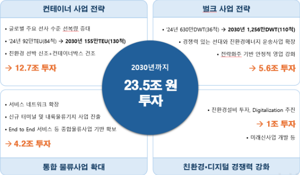 HMM, 2030년까지 23.5조 투자…"종합물류회사로 도약"