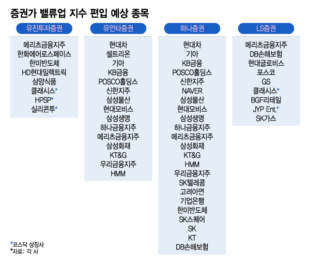 증권가 밸류업 지수 편입 예상 종목. /그래픽=이지혜 기자.