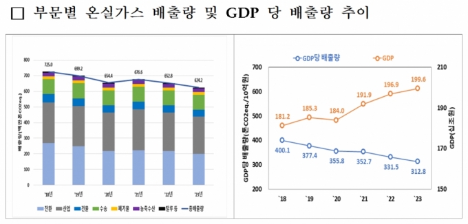 지난해 온실가스 2860만톤 줄었다…"배출량 6.2억톤"