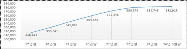 연도별 자치단체 공무원 정원 현황/자료=행정안전부