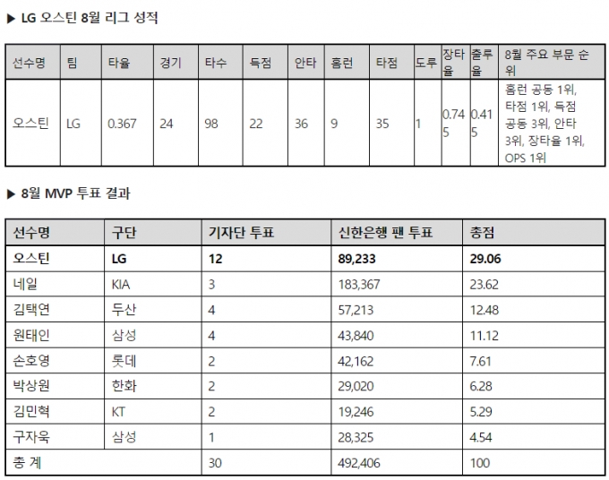 LG 오스틴의 8월 성적(위) 및 8월 MVP 투표 결과. /표=KBO 제공