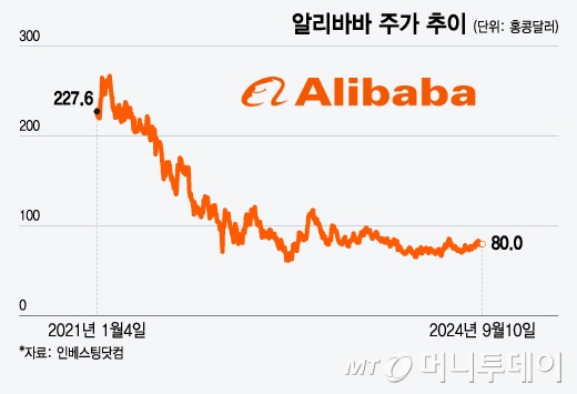 알리바바 주가 추이/그래픽=윤선정