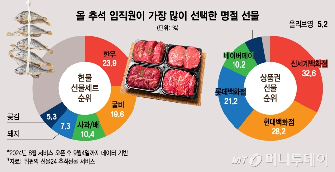 올 추석 임직원이 가장 많이 선택한 명절 선물/그래픽=김지영