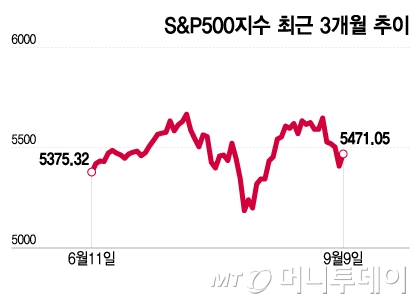 S&P500 ֱ 3 /׷=