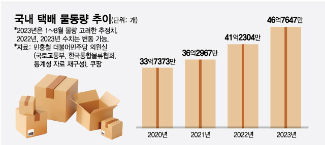 [단독]택배 뜯어보고 "반품이요"…4조5000억 쓰셨네요