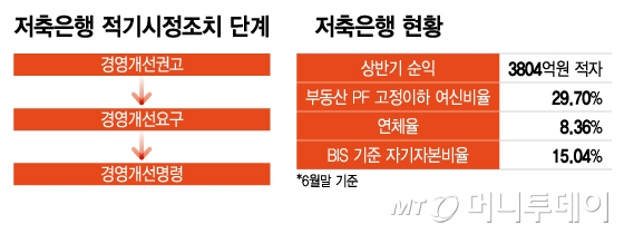 저축은행 적기시정조치 단계, 저축은행 현황/그래픽=이지혜