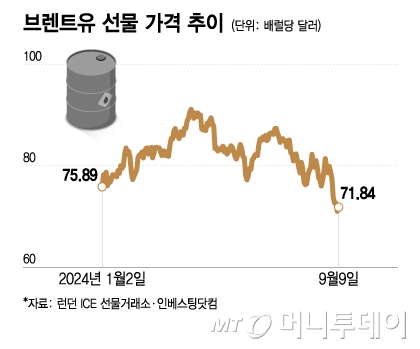 브렌트유 선물 가격 추이/그래픽=이지혜