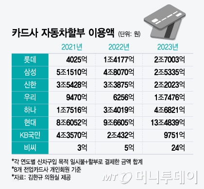 카드사 자동차할부 이용액/그래픽=윤선정