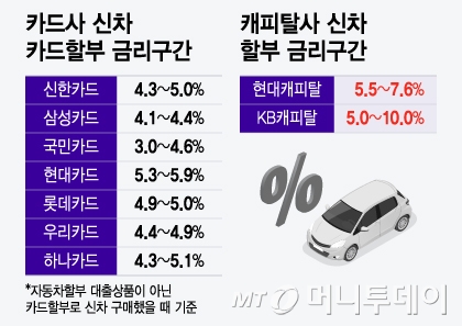 카드사·캐피탈사 신차 할부 금리구간/그래픽=윤선정