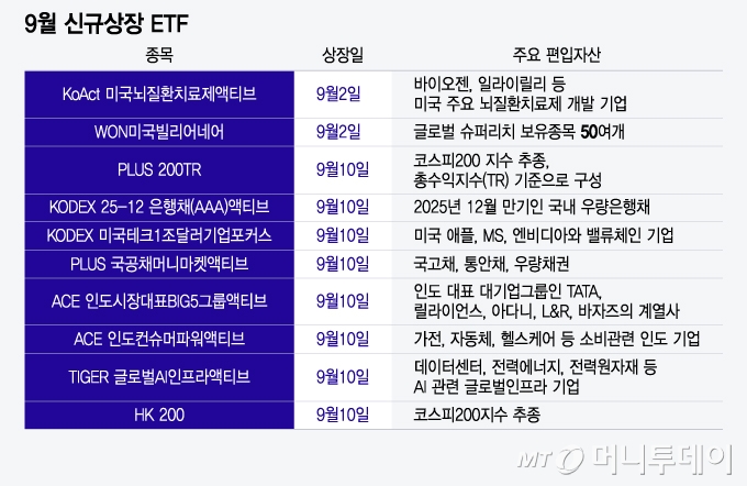 9월 신규상장 ETF/그래픽=윤선정/신화=뉴시스