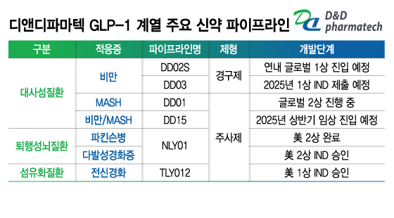 'GLP-1 전략 차별화' 디앤디파마텍…먹는 비만藥 임상도 본궤도 진입