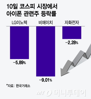 10일 코스피 시장에서 아이폰 관련주 등락률/그래픽=윤선정 디자인 기자