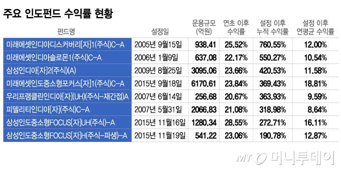 주요 인도펀드 수익률 현황/그래픽=이지혜