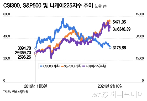 CSI300, S&P500  225 /׷=